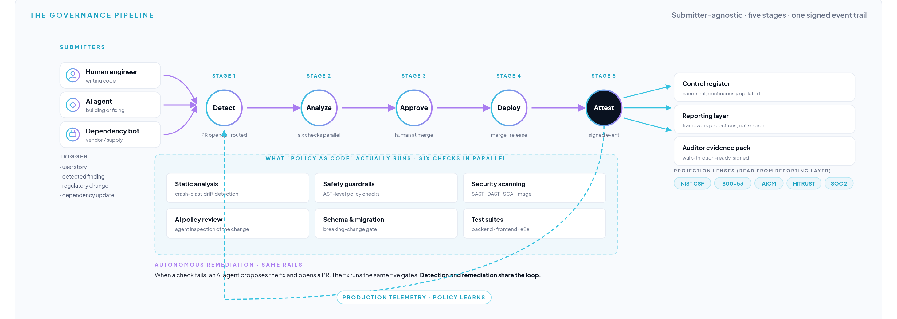 The governance pipeline. Five stages: Detect, Analyze, Approve, Deploy, Attest. Submitters on the left (human engineer, AI agent, dependency bot) feed the same stages. Six policy-as-code checks run in parallel between Detect and Analyze: static analysis, safety guardrails, security scanning, AI policy review, schema and migration, test suites. Outputs on the right: control register, reporting layer, auditor evidence pack. Projection layer covers NIST CSF, 800-53, AICM, HITRUST, SOC 2. Autonomous remediation runs on the same rails.