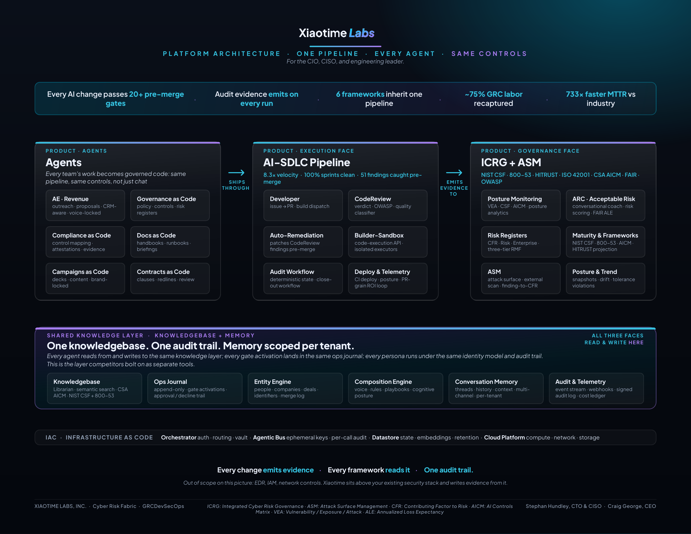Xiaotime platform architecture. One pipeline, every agent, same controls. Three product faces share one knowledgebase. Agents face: personal assistants and role-shaped agents your teams build, with as-code building blocks. AI-SDLC pipeline face: Specs, Developer, CodeReview, Builder-Sandbox, and Deploy and Telemetry, with policy, controls, and evidence as code. Governance face: ICRG plus ASM, with posture monitoring, Acceptable Risk Context, risk registers, maturity and frameworks, attack surface, and posture and trend. A shared knowledgebase layer with memory scoped per tenant sits underneath: knowledgebase, ops journal, entity engine, composition engine, conversation memory, and audit and telemetry. The infrastructure-as-code layer at the bottom: an orchestrator for auth and routing, an agentic bus that routes model calls per organization with per-agent attribution and an audit record on every call, a datastore, and a cloud platform.